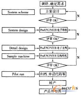 基于pro\/intralink的电梯产品的数据管理系统_p