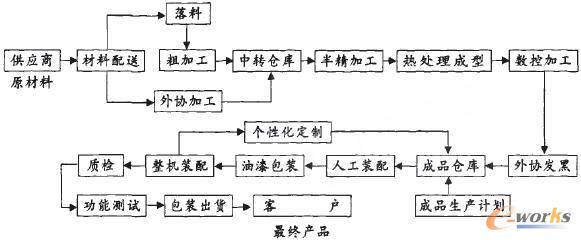 基于价值流图的l企业供应链分析