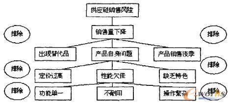 供应链风险识别方法_scm及物流_管理信息化_