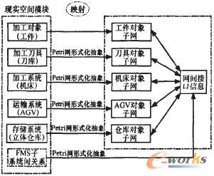 基于映射方法的柔性制造系统建模及仿真程序设