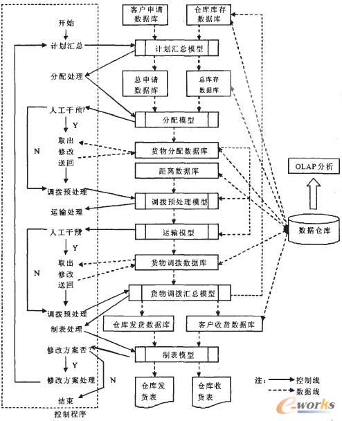 物流配送系统总体结构图