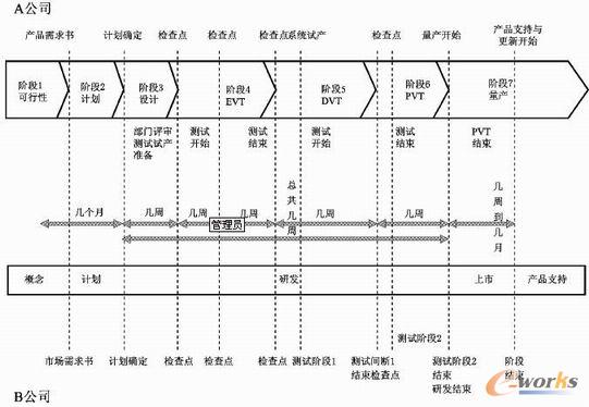 集成产品开发过程在IT项目研发管理中的应用_