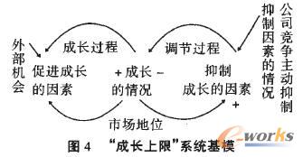 系统动力学在企业成长能力研究中的应用