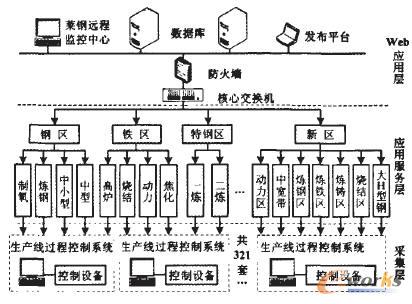 远程监控与故障诊断系统的研究与应用_MES_