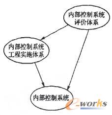 IT环境下企业内部控制模式探讨_信息管理_基础