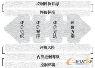 IT环境下企业内部控制模式探讨_信息管理_基础