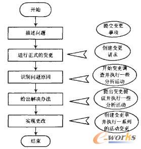 基于PDM的工程变更管理在生产中的应用