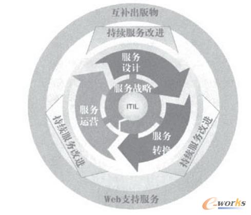 it服务管理标准化现状及趋势