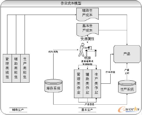 二、挑战 2005年,对于首钢集团下属某企业的财务负责人史先生来说,记忆犹新。就在这一年,他领导着财务人员开始了功能和定位的转变。 该企业经过46年的自我发展,固定资产净值达1.26亿元,年销售收入近6亿元,年钢材生产能力达到30万吨,不但能生产角钢、扁钢等普通型材,而且具有了生产F型钢的能力。随着2004年国企改制的推进,公司的经营环境发生了巨大的变化。除了存在包袱沉重、设备老化等国有企业普遍具有的问题之外,由于隶属关系的变化和首钢为迎接奥运所采取的减产措施,首钢逐步减少了供给公司的钢坯,供货价格也与市