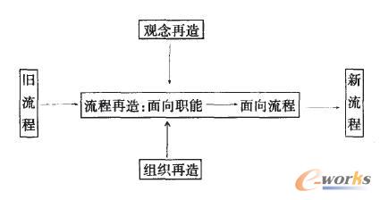 信息技术环境下的企业业务流程再造