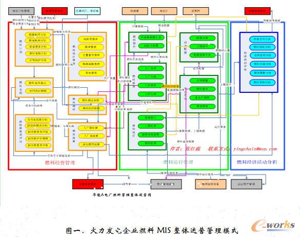 火力发电企业燃料信息化管理新模式研究