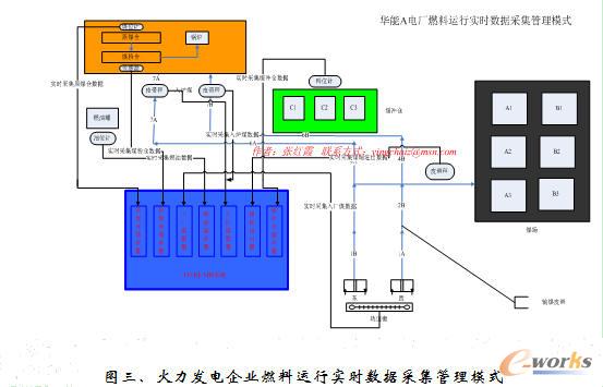 燃料库存管理 火力发电企业燃料库存管理包括盘点管理和煤场管理,一般电厂的煤场采集已配置了自动车号识别系统,皮带秤数据采集系统,同时已实现通过煤场激光扫描仪、燃油油位计自动采集燃料储存数据,可以实现实时在线采集的数据能自动传送到MIS系统中,在MIS系统中实现燃料库存数据实时动态显示,这种管理模式可以解决数据采集不统一而导致的数据采集不一致的问题,其中在盘点管理中可以对每天的进煤、耗煤 、存煤进行统计分析,煤场管理人员定期组织对煤场存煤进行盘点,填写月份盘煤报告,建立原煤库存盘点台帐,使得帐物相符。在煤场