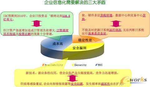 规范it管理流程 帮助企业实现内控_配件和外设
