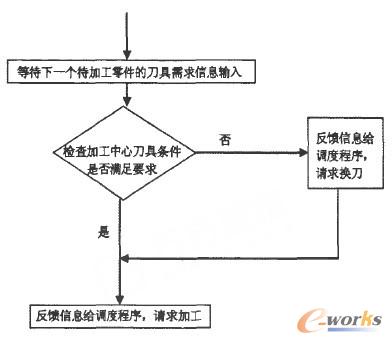 柔性制造系统的刀具动态调度管理系统_柔性制