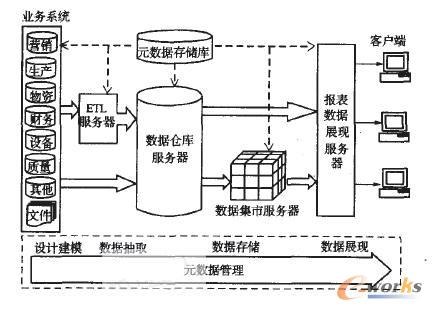 卷烟工业企业的数据仓库构建方法_BI_管理信息