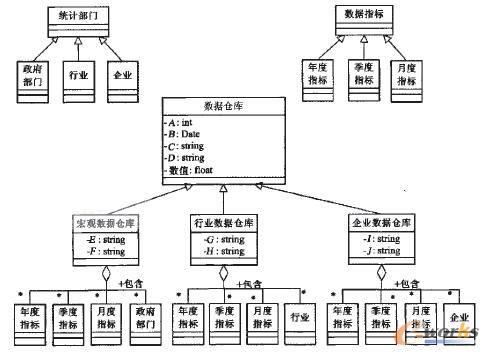 面向对象技术在构建数据仓库中的应用研究_b