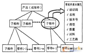 PDM系统的产品结构管理与版本控制_PDM\/PL