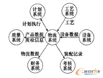 装配型制造企业车间物流信息系统研究