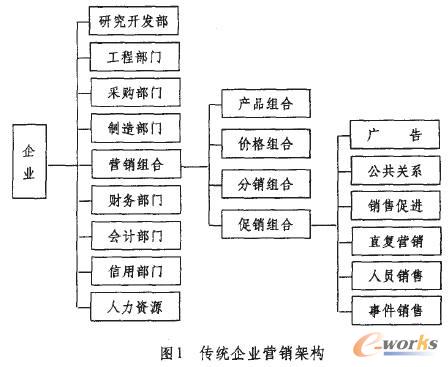 企业营销流程再造(MPR)_流程管理(BPM)_管理