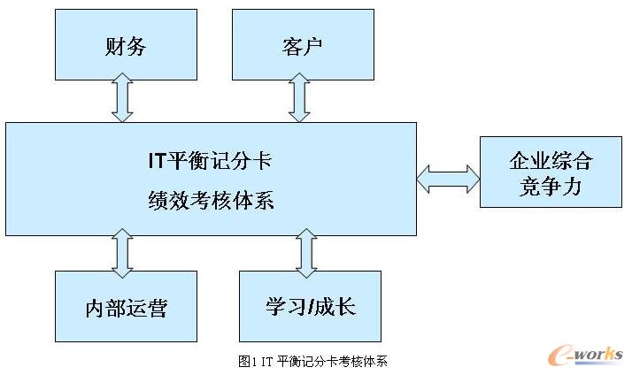 使用IT平衡记分卡进行IT服务绩效考核实例探讨