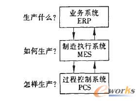 基于ERP／PDM／MES／PCS的数字制造系统信息集成研究