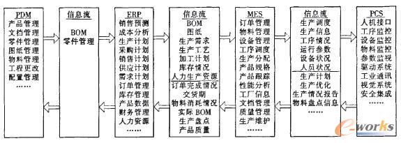 基于ERP／PDM／MES／PCS的数字制造系统信息集成研究