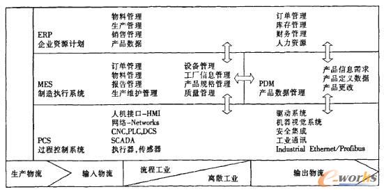 基于ERP／PDM／MES／PCS的数字制造系统信息集成研究