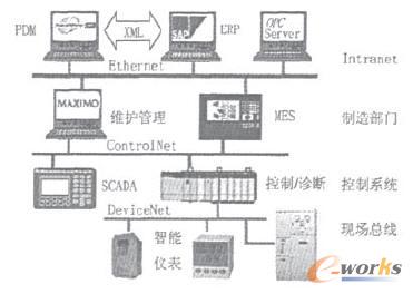 基于ERP／PDM／MES／PCS的数字制造系统信息集成研究