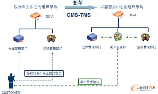 中国外运智能化运输管理平台系统案例_流程管