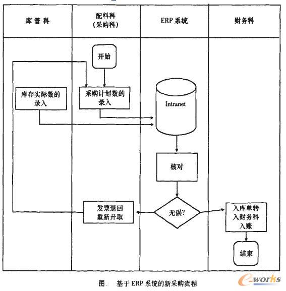 基于ERP环境的采购付款流程重组探析_流程管