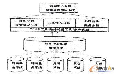 数据仓库技术在呼叫中心的应用研究_BI_管理信