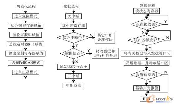 (1)以太网接口A 以太网接口A可选用符合IEEE802.3协议的10Base-T通用接口芯片,如 UM9003、RTL8019等,完成与以太网在物理层和数据链路层的连接。使用 RJ-45插口,可以直接挂接到以太网上。 (2)微处理器 微处理器负责对以太网接口A芯片和CAN接口B芯片进行控制。微处理器内驻有TCP/IP通信协议和CAN协议,完成以太网协议和CAN总线协议转换,实现接口A和接口B通信数据的透明传输。 由于CAN总线传输的数据量不大,数据传输速率不高,远小于以太网的数据传输速率,所以在以太网