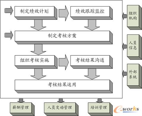 全面绩效管理解决方案