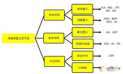 快速成型--拉近理想与现实的距离_快速成型_先