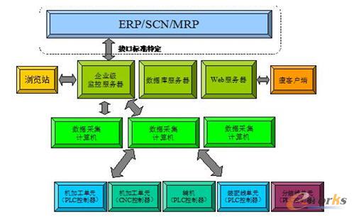 管理信息化征文:汽车发动机车间生产过程监控