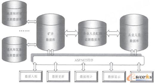 煤矿安全综合监控的网络管理系统研究