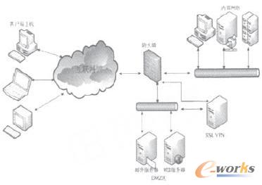 SSL VPN的几种典型部署场景分析_网络和