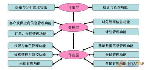 生产的企业尤为重要,而且在合同管理采用了工