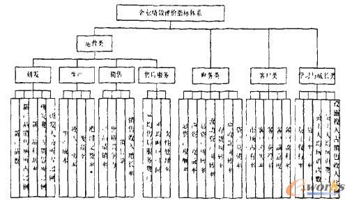 基于数据仓库的企业绩效评价指标体系