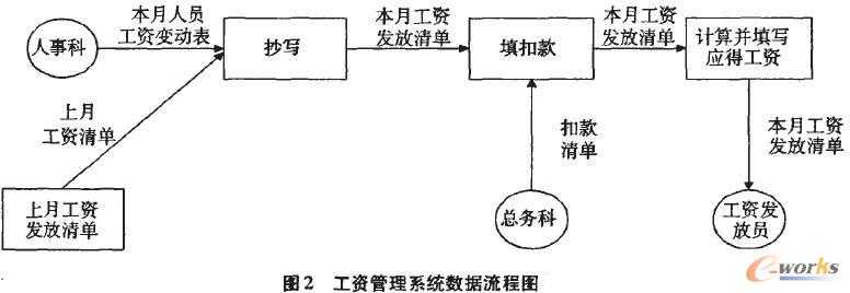 管理数据流程技术改进