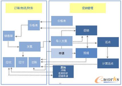 消费品行业的分销管理_erp_管理信息化_文库
