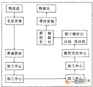提高专用电子设备数控化车间生产效率的途径_