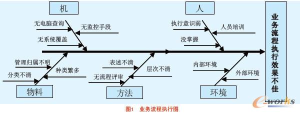 流程优化在汽车生产业务中的实际应用_流程管