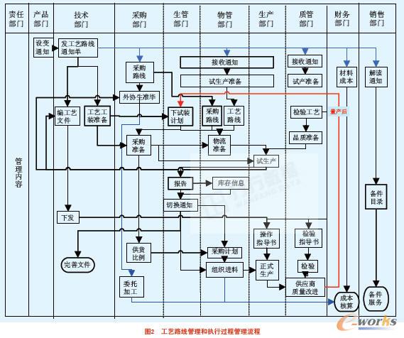 流程优化在汽车生产业务中的实际应用