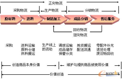 myscm:创造物流的价值链_scm及物流_管理信