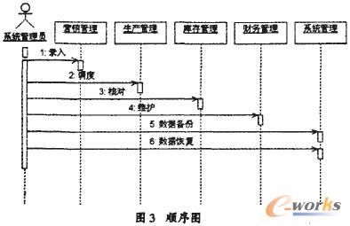 基于UML的铸造企业生产管理系统设计_生产管