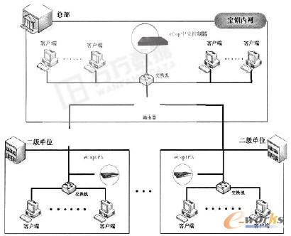 宝钢内网安全之路建立可信可控的信息安全体系