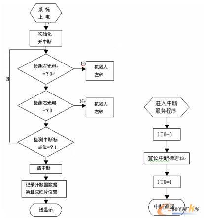 基于单片机及传感器的机器人设计与绘制_传感exl图表实现图片