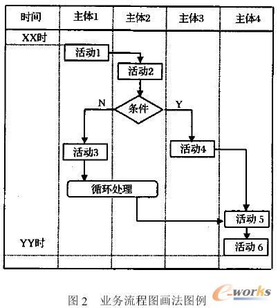 在业务流程技术研究领域流程图的画法很多