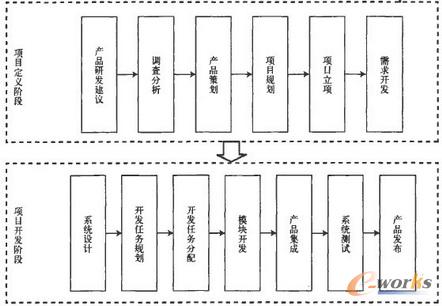 以任务为核心的IT研发项目管理体制浅释_研发